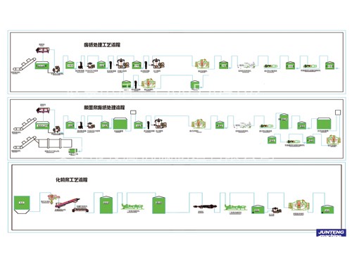 <b>化机浆工艺流程</b>